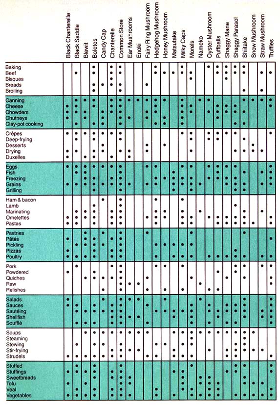 Wild Mushroom Season Chart